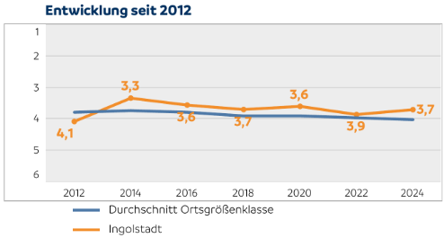 ADFC Fahrradklima Entwicklung