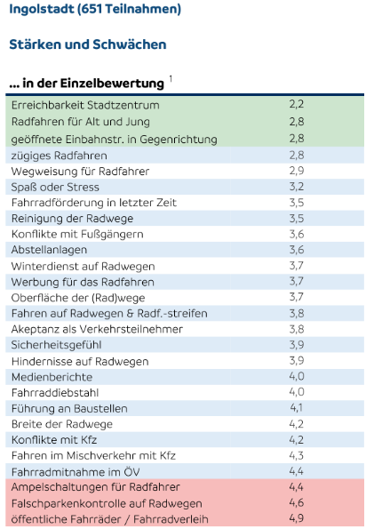 Stärken und Schwächen